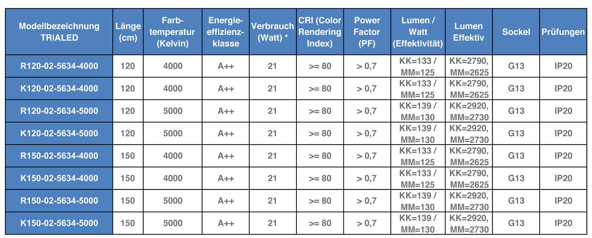 LEDan Serie 2 Technische Daten