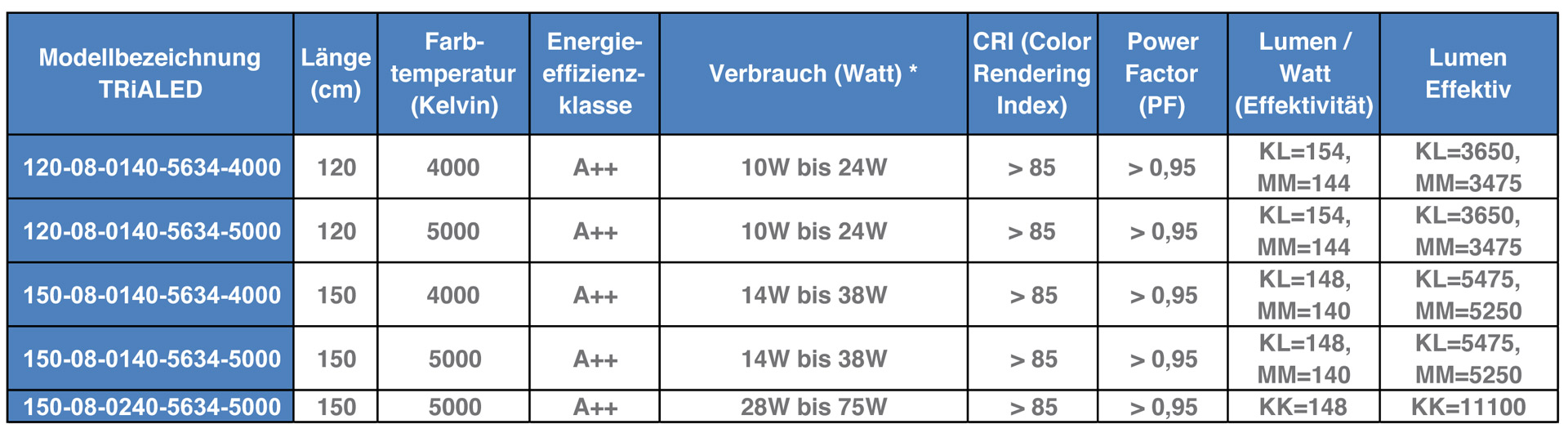 Serie 8 Technische Daten