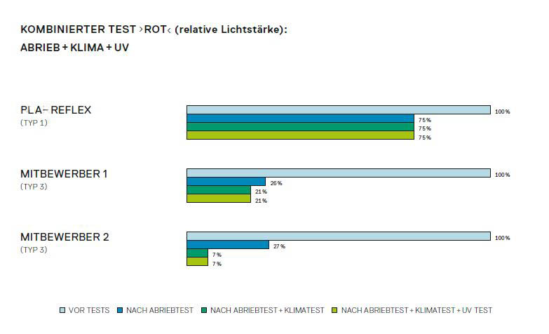 PLA-REFLEX Test rot